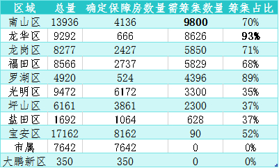 数据来源：政府公告
