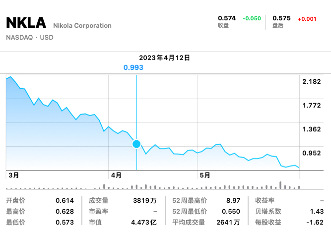 来源：Yahoo Finance