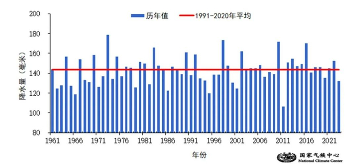 图5 1961-2023年春季全国平均降水量历年变化（单位：毫米）