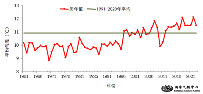图1 1961-2023年春季全国平均气温历年变化（单位：℃）