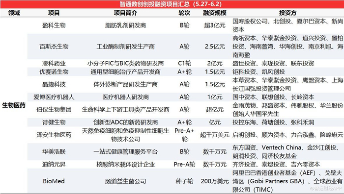 生物医药项目融资