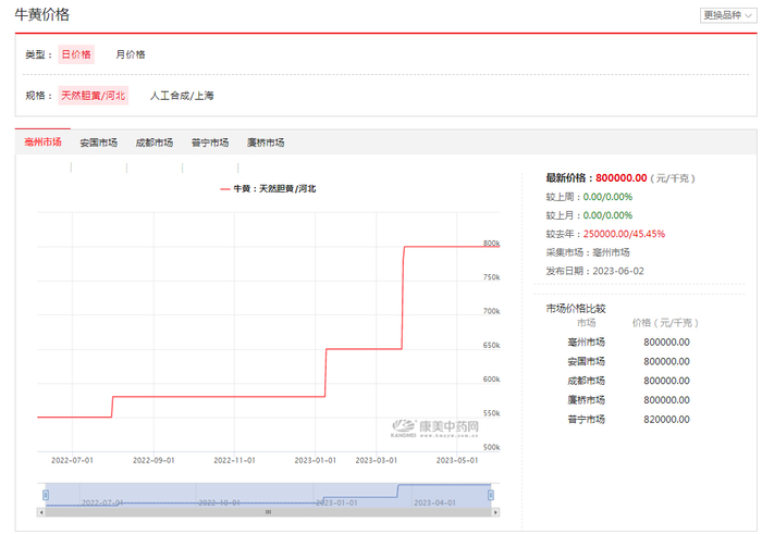 图据康美中药网