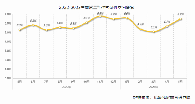 南京二手房交易量连续两个月回落 房价持续调整跌破“3”字头__财经头条
