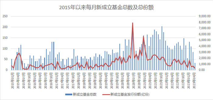 （数据来源：wind；数据截至2023.5.31。风险提示：我国股市运作时间较短，不能反映证券市场发展的所有阶段。）