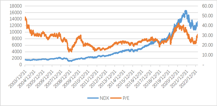 数据来源：Bloomberg