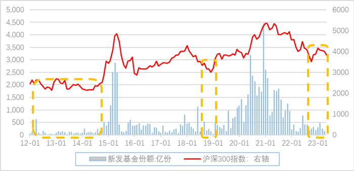 （数据来源：wind；数据截至2023.5.31。风险提示：我国股市运作时间较短，不能反映证券市场发展的所有阶段。）
