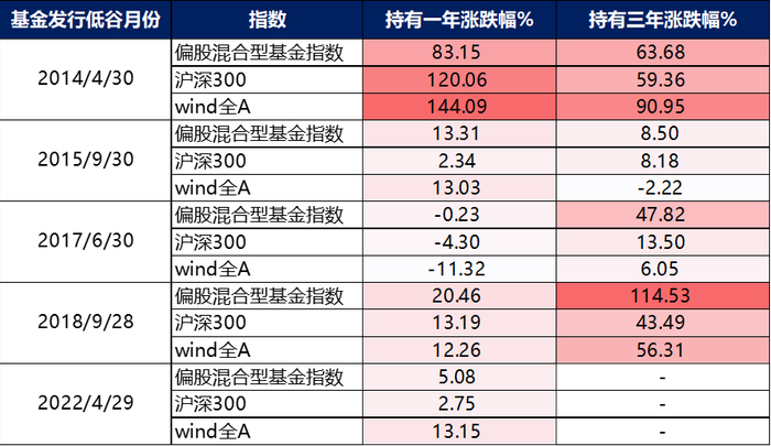 （数据来源：wind；风险提示：历史业绩不代表未来表现，我国股市运作时间较短，不能反映证券市场发展的所有阶段。）