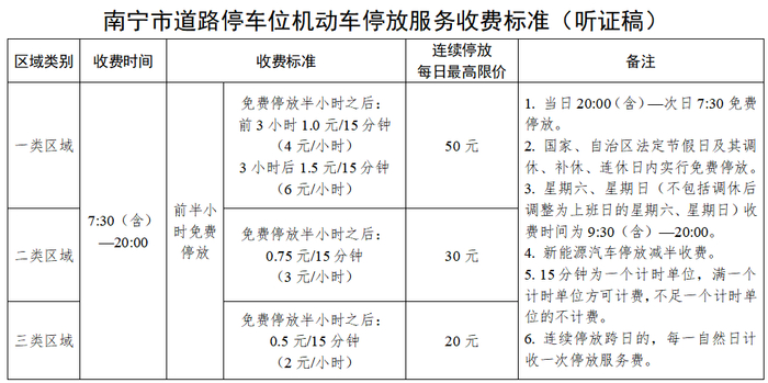 南宁市道路停车位机动车停放服务收费区域分类划分说明