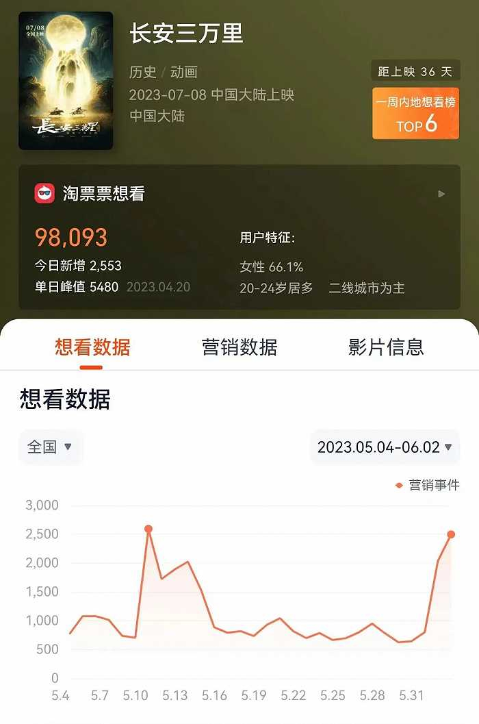 《长安三万里》淘票票想看数据（6月2日）