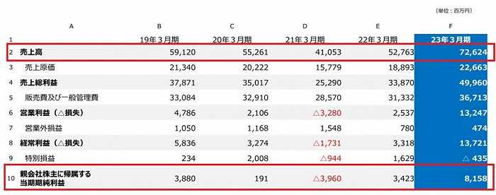 三丽鸥23财年整体业绩数据