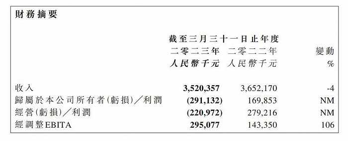 阿里影业23财年主要业绩数据摘要