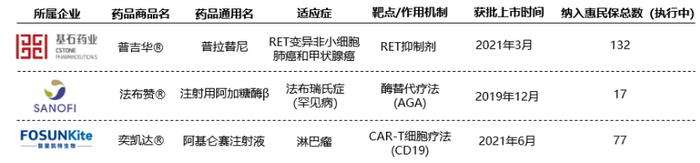 资料来源：医药魔方PharmaGO®数据库；医药魔方研究与分析