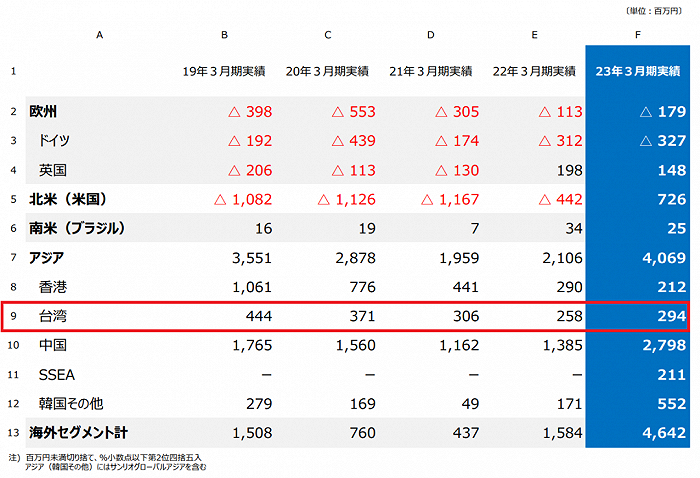 三丽鸥海外地区营业利润数据