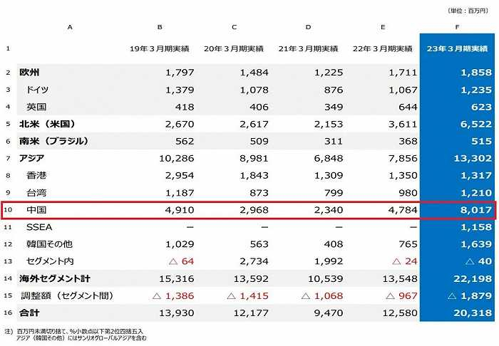 三丽鸥海外地区销售额数据