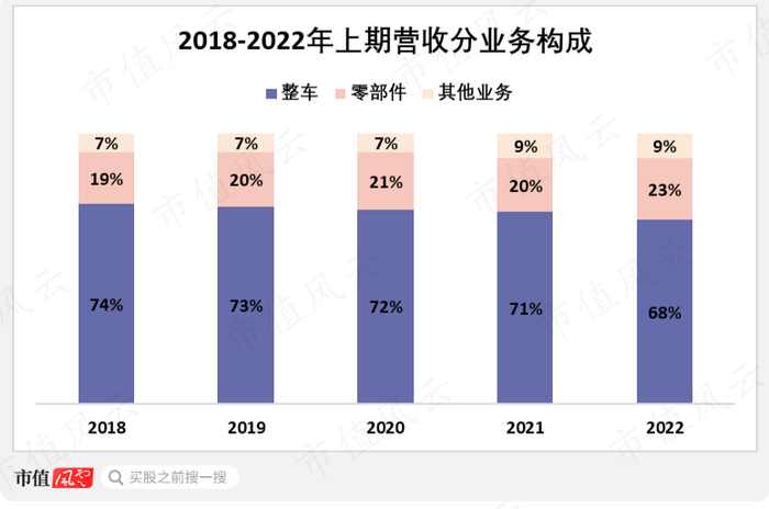 （来源：上汽财报。制图：市值风云APP）