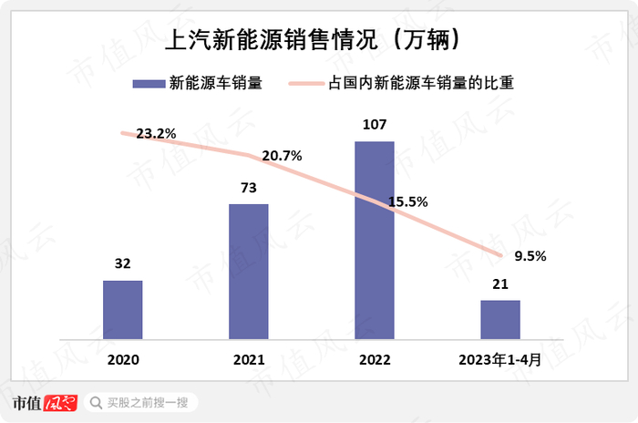 （来源：上汽财报。制图：市值风云APP）