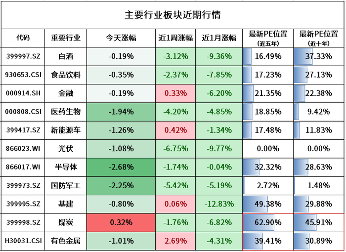 注：煤炭和有色金属为周期行业，百分位为PB（市净率）的数据。