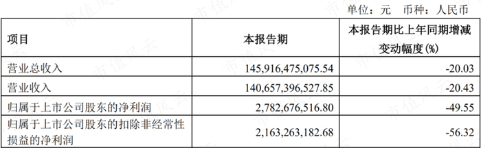 （来源：上汽2023年一季报）