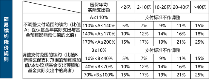 资料来源：国家医疗保障局；医药魔方研究与分析