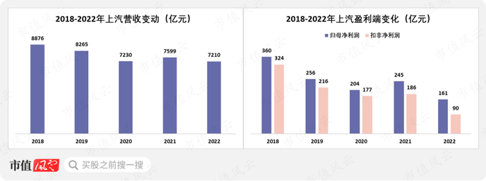 （来源：上汽财报。制图：市值风云APP）