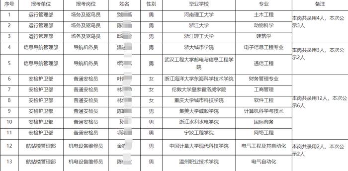 ▲温州机场集团2023年春季招聘拟录用人员公示（一）。图/温州机场官网