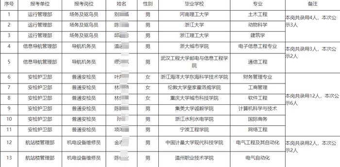 ▲温州机场集团2023年春季招聘拟托付东谈主员公示(一)。图/温州机场官网