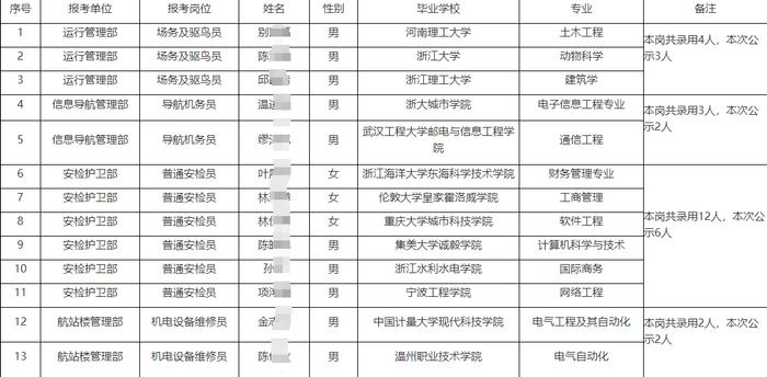 ▲温州机场集团2023年春季招聘拟托付东谈主员公示（一）。图/温州机场官网