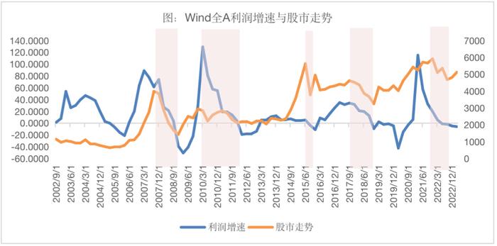数据来源：Wind资讯  统计区间：2002.6-2023.3