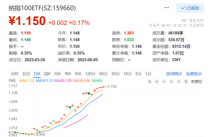 数据来源：雪球，统计截至2023.6.7下午14:42