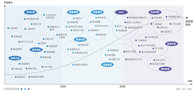 中国人工智能应用场景发展路径。 来源：IDC