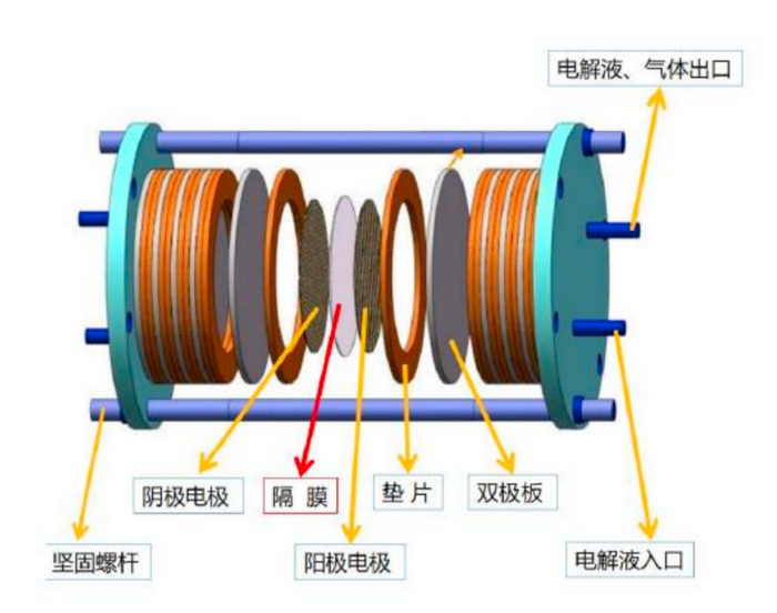 碱性电解槽构成示意图 资料来源：《中国电解水制氢产业蓝皮书2022》