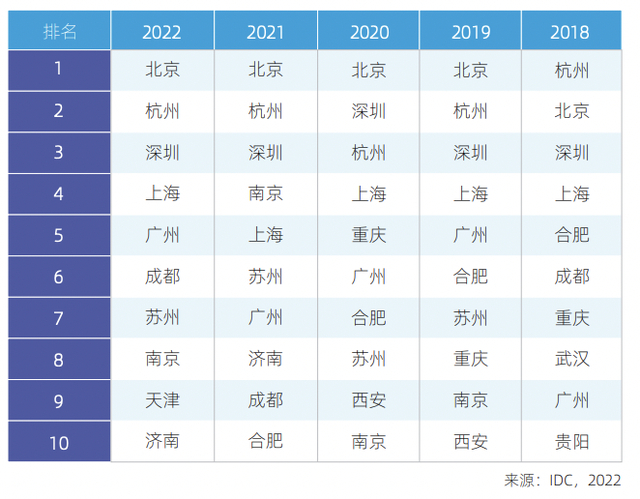 近五年中国人工智能城市TOP10排名变化。 来源：IDC