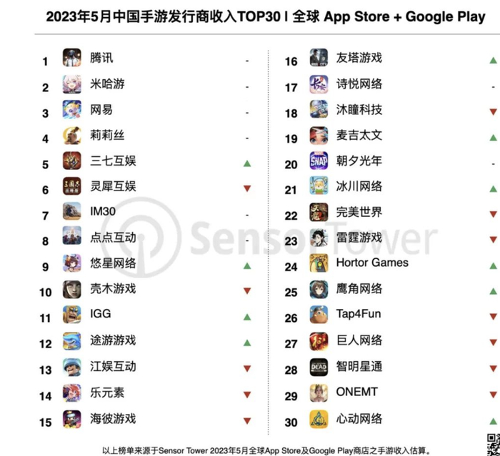 数据来源：Sensor Tower
