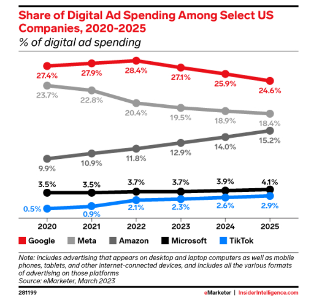 图片来源：Insider Intelligence
