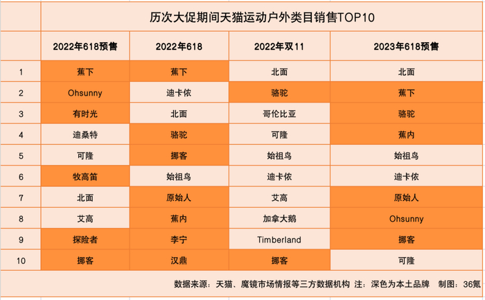 近两年天猫户外品类销售TOP10   制图：36氪