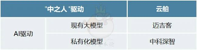 表1 本文采访的三家虚拟人公司的类型划分 制表/娱乐资本论