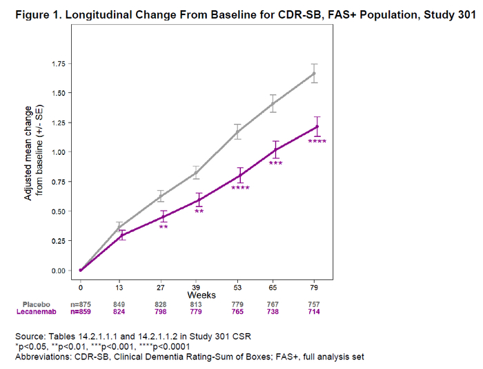 ▲Lecanemab显著降低CDR-SB评分的增加速度（图片来源：FDA官网）