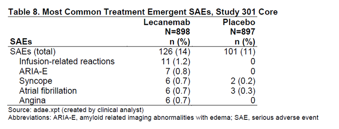 ▲淀粉样蛋白相关的成像异常事件统计（图片来源：FDA官网）