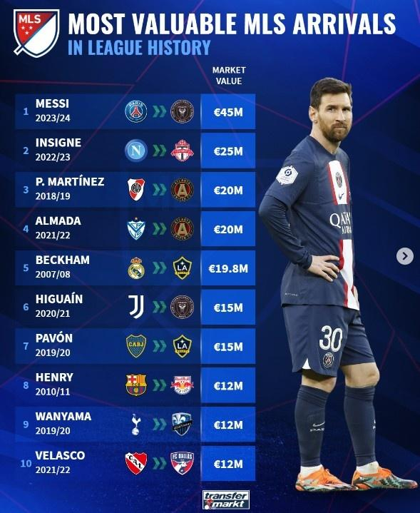 mls历史新援身价榜:梅西4500万欧居首,因西涅,小贝,亨利在列|mls|大卫