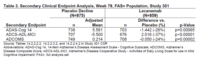 ▲Lecanemab显著改善多个次要终点指标（图片来源：FDA官网）
