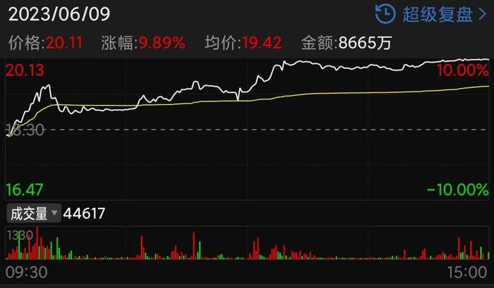 （松发股份6月9日分时走势截图）