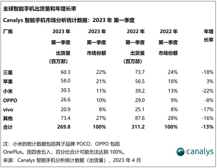 图源Counterpoint Research  