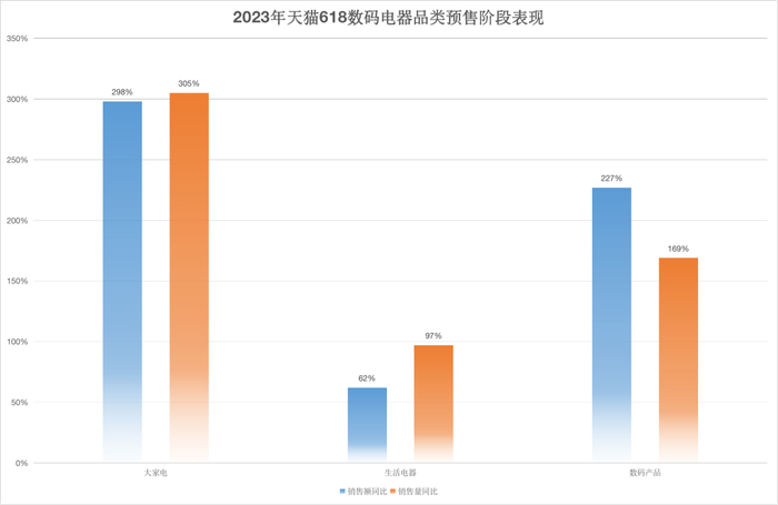 2023年天猫618数码电器品类预售阶段表现   数据来源：三方数据机构