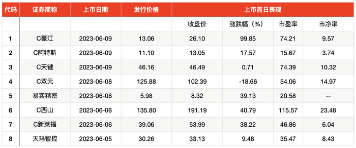 此外，A股仍有11家已在网上发行的企业，尚未公布上市日期。