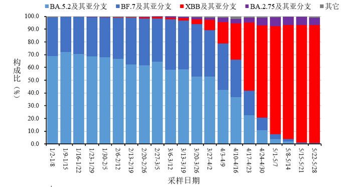 图4 全国新型冠状病毒感染本土病例变异株变化趋势