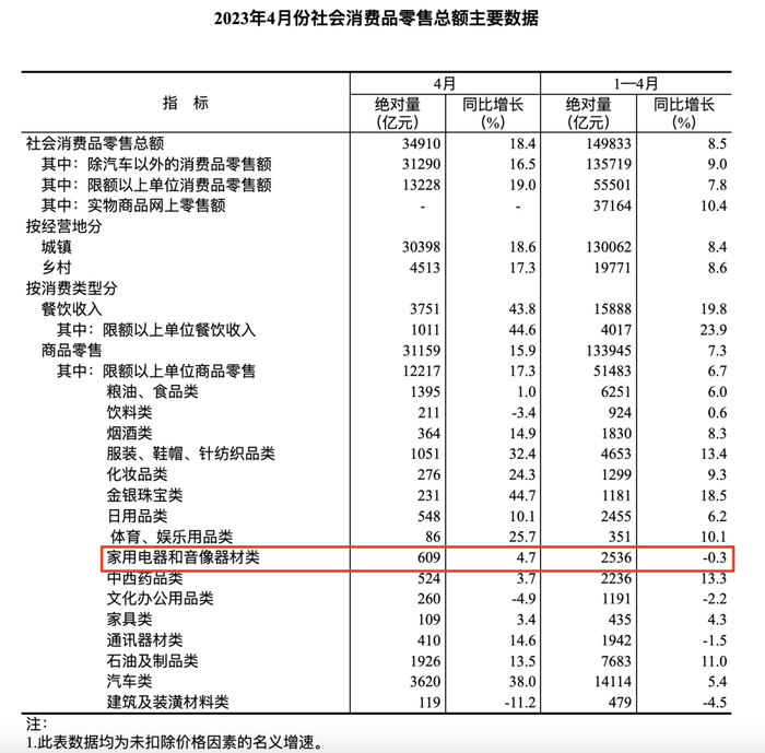 2023年1-4月份社零数据   来源：国家统计局