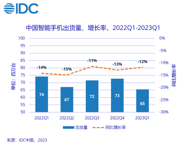 中国智能手机出2021-2023Q1货量   数据来源：IDC