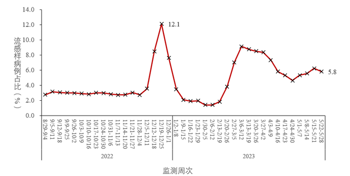 图3-1 全国哨点医院报告的流感样病例占比变化趋势
