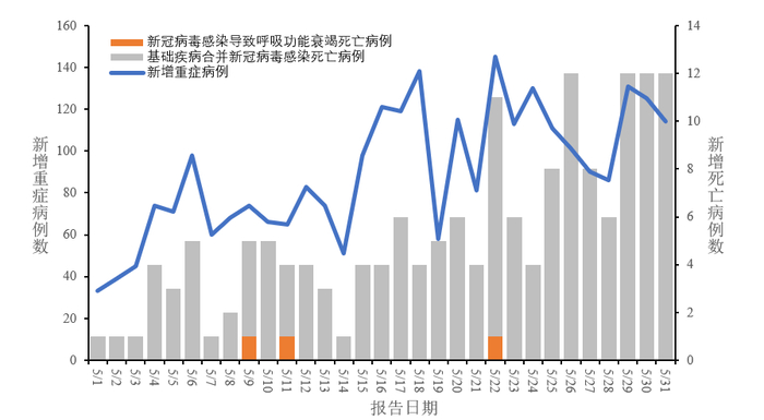 图1 全国新冠病毒感染新增重症和死亡病例报告情况
