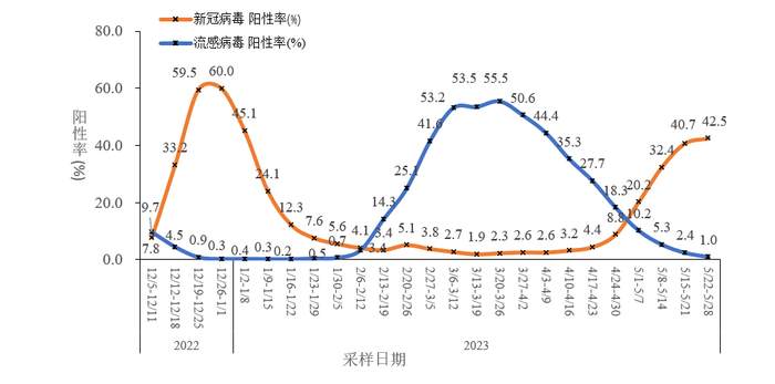 图3-2 全国哨点医院流感样病例新冠和流感病毒阳性率变化趋势